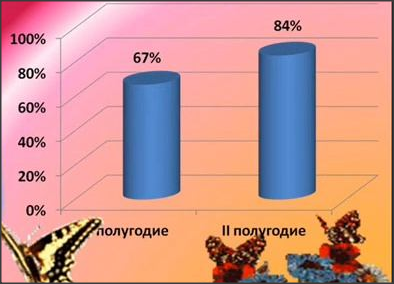 2. Повышение успеваемости